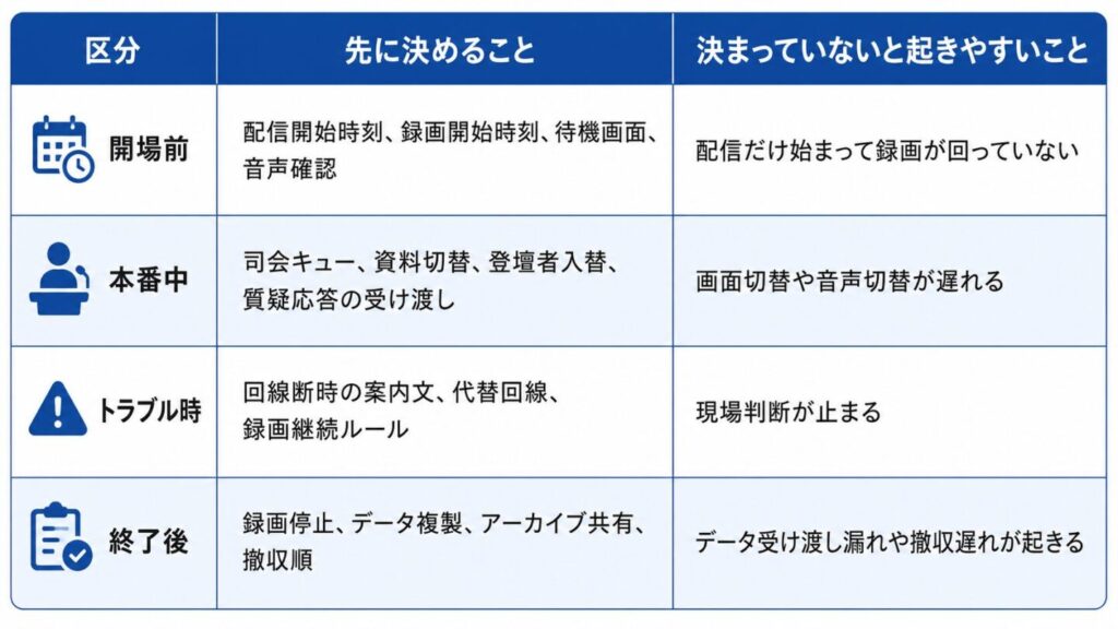 ライブ配信と収録の同日運用で先に決めることと未決定時のリスクをまとめた表