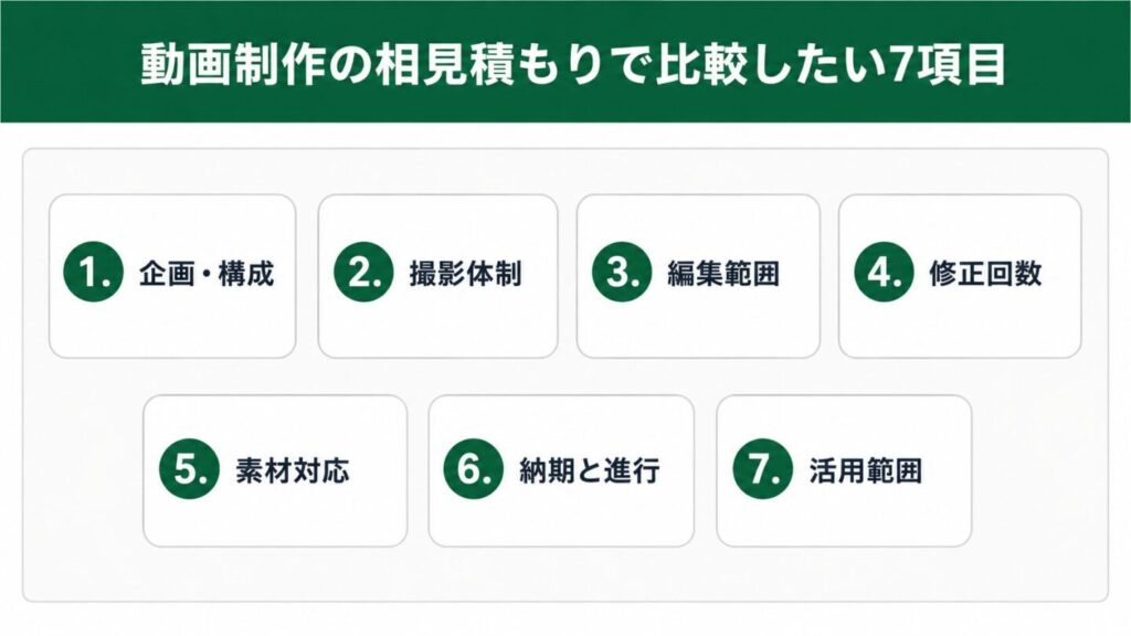 動画制作の相見積もりで比較したい企画・撮影・編集・修正・素材・納期・活用範囲の7項目