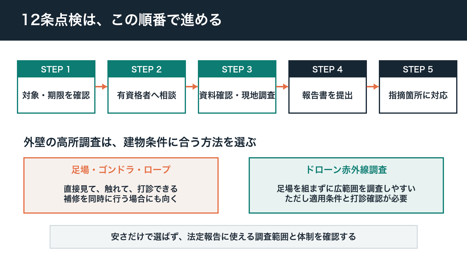 12条点検の方法と外壁調査で足場・ドローンを選ぶ流れ