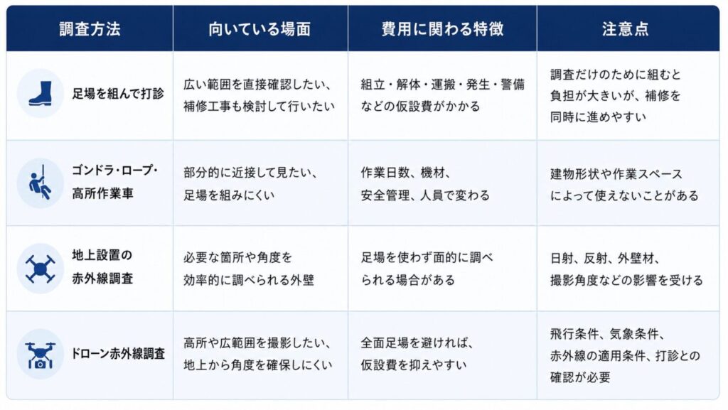 足場・ゴンドラ・地上設置赤外線・ドローン赤外線による外壁調査方法の比較表
