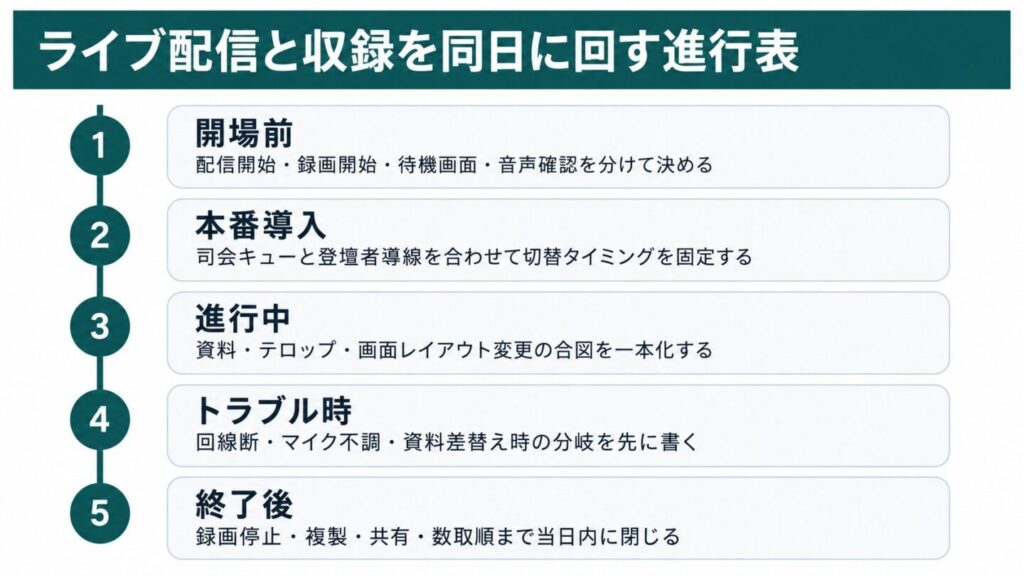ライブ配信と収録を同日に進める開場前から終了後までの進行表